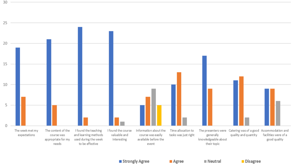 Figure 1: Likert Scores from Survey Results January 2020